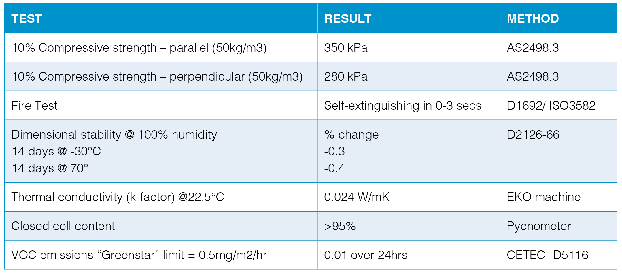 Insulated Roof Drains Table Test table for Insulated Roof Drains